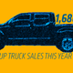 Illustration for article titled Two Brands Benefitted While Overall Pickup Truck Sales Dropped